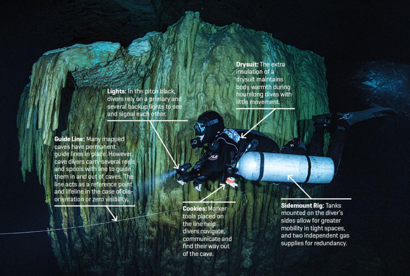 an illustration of a diver and the special types of gear used for cave diving